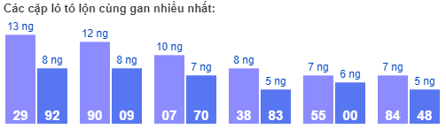 Các cặp lô tô lộn cùng gan nhiều nhất