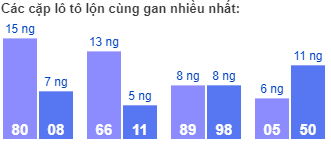 Các cặp lô tô lộn cùng gan nhiều nhất