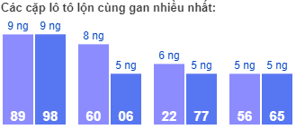 Các cặp lô tô lộn cùng gan nhiều nhất