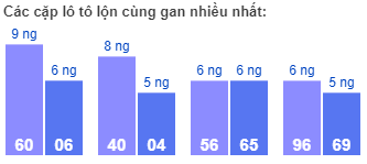 Các cặp lô tô lộn cùng gan nhiều nhất