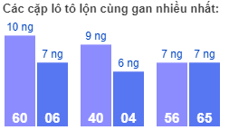 Các cặp lô tô lộn cùng gan nhiều nhất