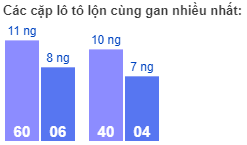 Các cặp lô tô lộn cùng gan nhiều nhất