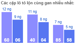 Các cặp lô tô lộn cùng gan nhiều nhất