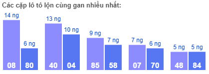 Các cặp lô tô lộn cùng gan nhiều nhất