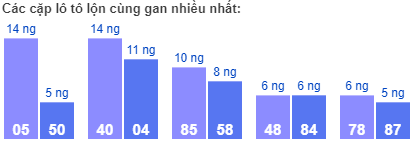 Các cặp lô tô lộn cùng gan nhiều nhất