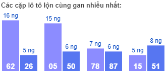 Các cặp lô tô lộn cùng gan nhiều nhất