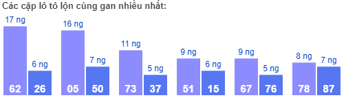 Các cặp lô tô lộn cùng gan nhiều nhất