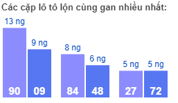 Các cặp lô tô lộn cùng gan nhiều nhất