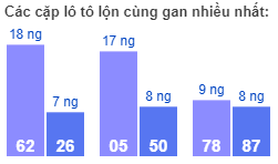 Các cặp lô tô lộn cùng gan nhiều nhất