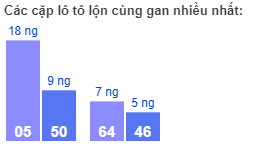 Các cặp lô tô lộn cùng gan nhiều nhất