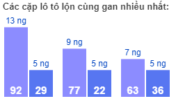 Các cặp lô tô lộn cùng gan nhiều nhất