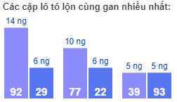 Các cặp lô tô lộn cùng gan nhiều nhất