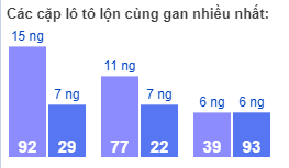 Các cặp lô tô lộn cùng gan nhiều nhất