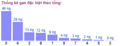 Thống kê gan đặc biệt theo tổng