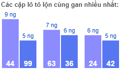 Các cặp lô tô lộn cùng gan nhiều nhất