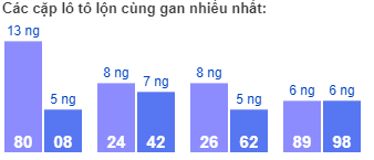 Các cặp lô tô lộn cùng gan nhiều nhất