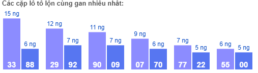 Các cặp lô tô lộn cùng gan nhiều nhất