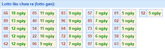 Lotto Lâu Chưa Ra