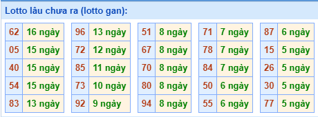 Lotto Lâu Chưa Ra