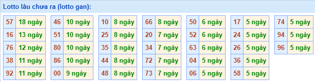 Lotto Lâu Chưa Ra