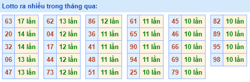 Lotto ra nhiều nhất trong tháng qua