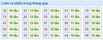 Lotto ra nhiều nhất trong tháng qua