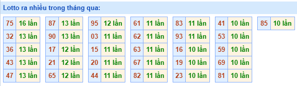Lotto ra nhiều nhất trong tháng qua