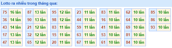 Lotto ra nhiều nhất trong tháng qua