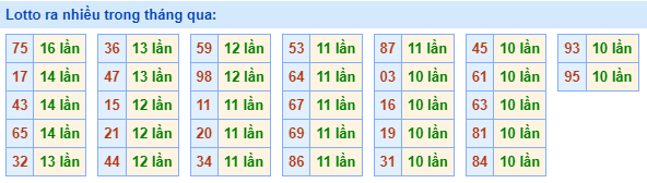 Lotto ra nhiều nhất trong tháng qua