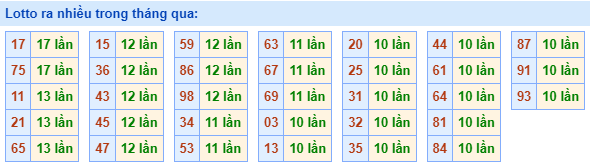 Lotto ra nhiều nhất trong tháng qua
