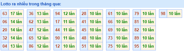 Lotto ra nhiều nhất trong tháng qua