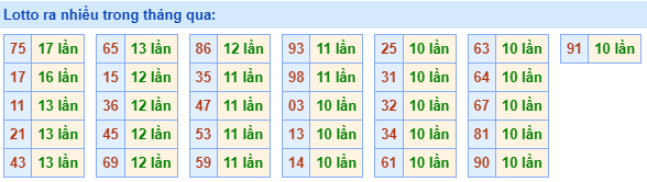 Lotto ra nhiều nhất trong tháng qua