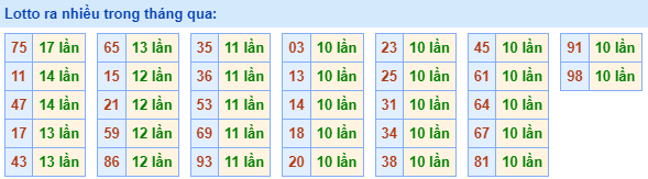 Lotto ra nhiều nhất trong tháng qua
