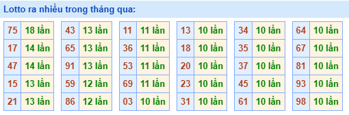 Lotto ra nhiều nhất trong tháng qua