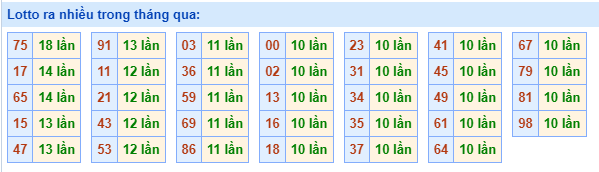 Lotto ra nhiều nhất trong tháng qua