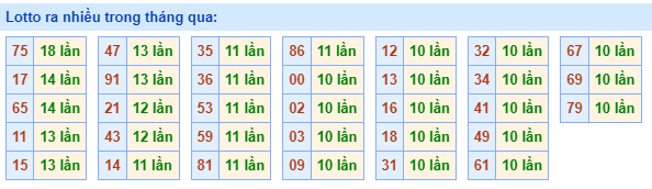 Lotto ra nhiều nhất trong tháng qua