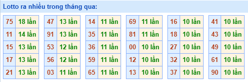 Lotto ra nhiều nhất trong tháng qua