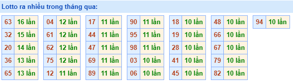 Lotto ra nhiều nhất trong tháng qua