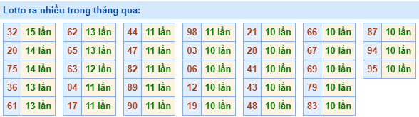 Lotto ra nhiều nhất trong tháng qua