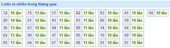 Lotto ra nhiều nhất trong tháng qua