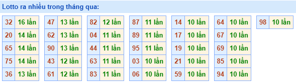Lotto ra nhiều nhất trong tháng qua