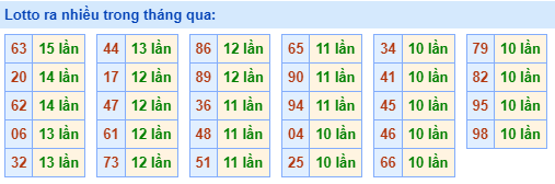 Lotto ra nhiều nhất trong tháng qua