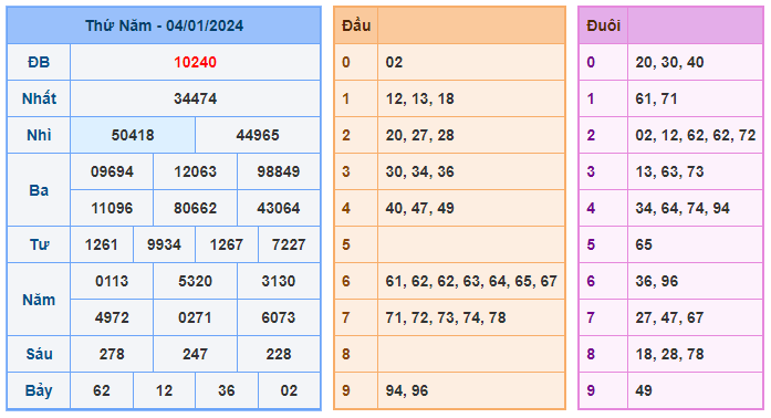 Soi cầu 247 ngày 05-01-2024