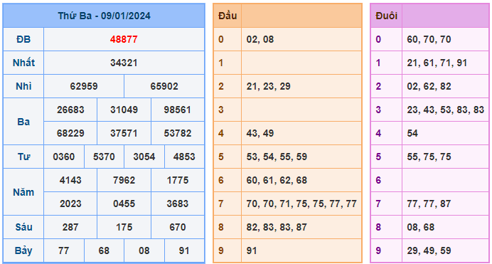 Soi cầu 366 ngày 10-01-2024