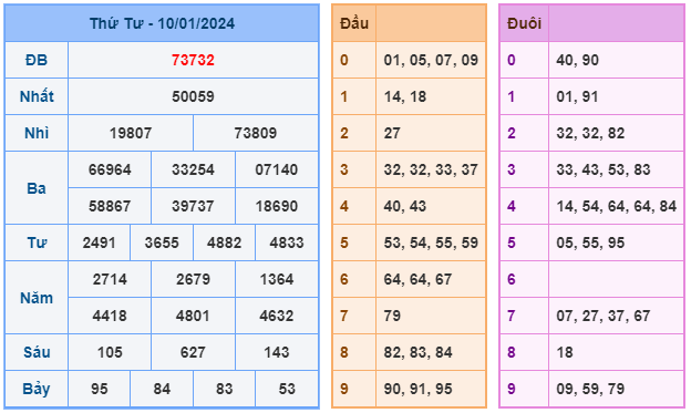 Soi cầu 368 ngày 11-01-2024