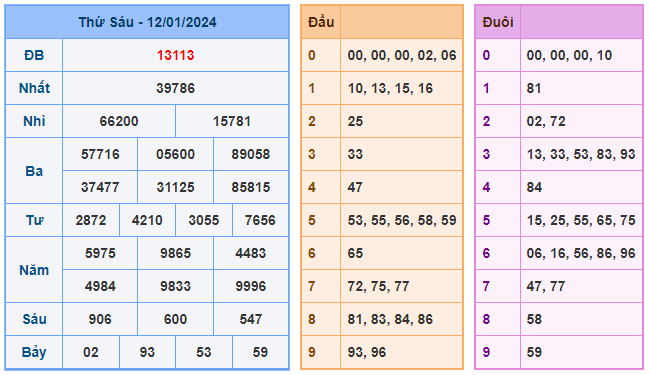 Soi cầu 777 ngày 13-01-2024