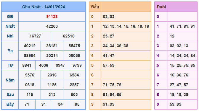 Soi cầu lô 88 ngày 15-01-2024