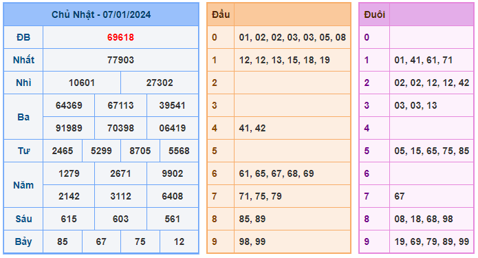 Soi cầu 99 ngày 08-01-2024