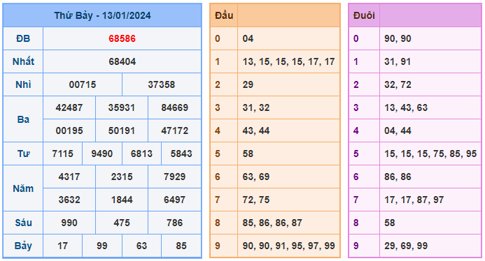 Soi cầu 999 ngày 14-01-2024