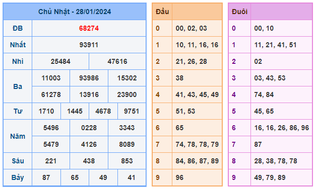 Soi cầu đề 366 ngày 29-01-2024